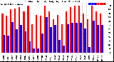 Milwaukee Weather Outdoor Humidity<br>Daily High/Low