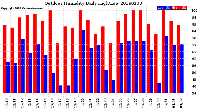 Milwaukee Weather Outdoor Humidity<br>Daily High/Low