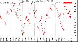 Milwaukee Weather Outdoor Humidity<br>Daily High