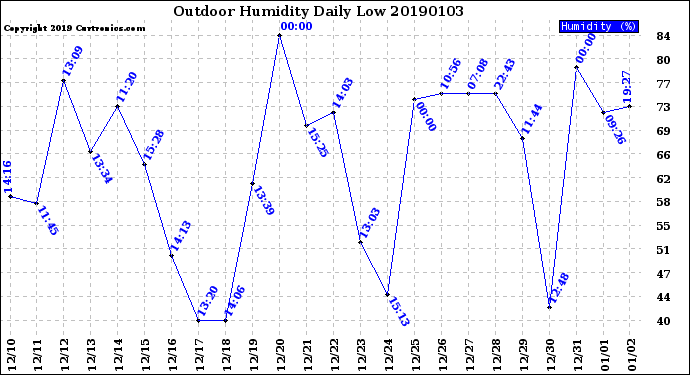 Milwaukee Weather Outdoor Humidity<br>Daily Low