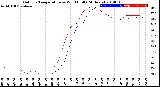 Milwaukee Weather Outdoor Temperature<br>vs Wind Chill<br>(24 Hours)