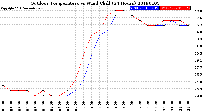 Milwaukee Weather Outdoor Temperature<br>vs Wind Chill<br>(24 Hours)