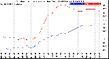 Milwaukee Weather Outdoor Temperature<br>vs Dew Point<br>(24 Hours)