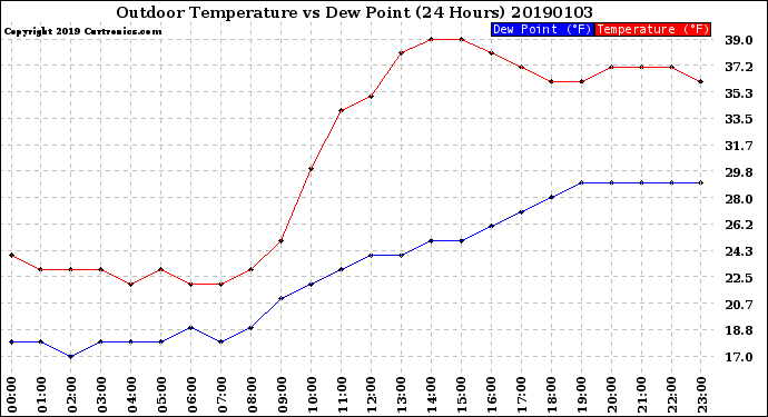 Milwaukee Weather Outdoor Temperature<br>vs Dew Point<br>(24 Hours)