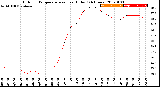 Milwaukee Weather Outdoor Temperature<br>vs Heat Index<br>(24 Hours)