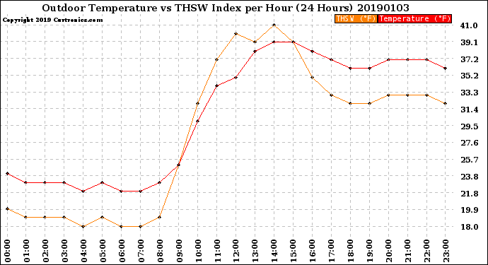 Milwaukee Weather Outdoor Temperature<br>vs THSW Index<br>per Hour<br>(24 Hours)