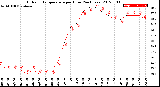 Milwaukee Weather Outdoor Temperature<br>per Hour<br>(24 Hours)