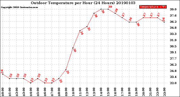 Milwaukee Weather Outdoor Temperature<br>per Hour<br>(24 Hours)
