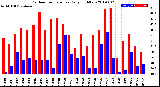 Milwaukee Weather Outdoor Temperature<br>Daily High/Low