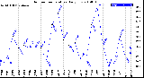 Milwaukee Weather Outdoor Temperature<br>Daily Low