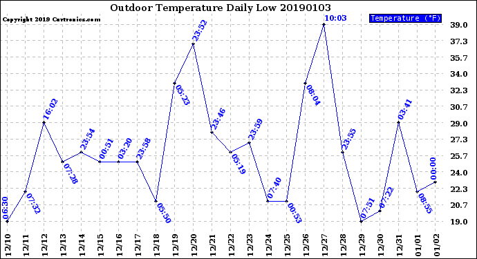 Milwaukee Weather Outdoor Temperature<br>Daily Low