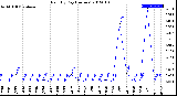 Milwaukee Weather Rain<br>By Day<br>(Inches)