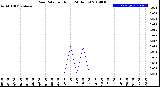 Milwaukee Weather Rain Rate<br>per Hour<br>(24 Hours)