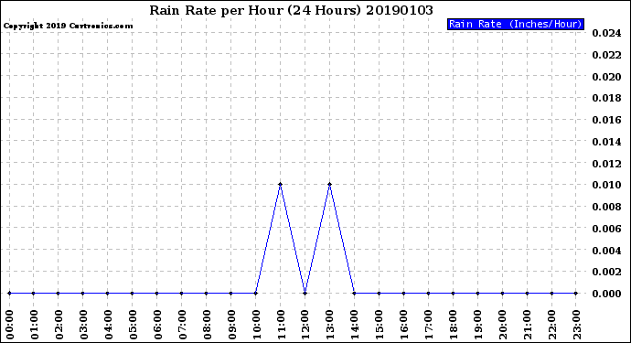 Milwaukee Weather Rain Rate<br>per Hour<br>(24 Hours)