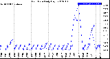 Milwaukee Weather Rain Rate<br>Daily High