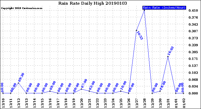 Milwaukee Weather Rain Rate<br>Daily High