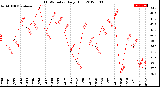 Milwaukee Weather THSW Index<br>Daily High