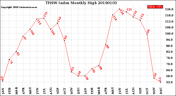 Milwaukee Weather THSW Index<br>Monthly High