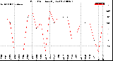 Milwaukee Weather Wind Direction<br>(By Day)