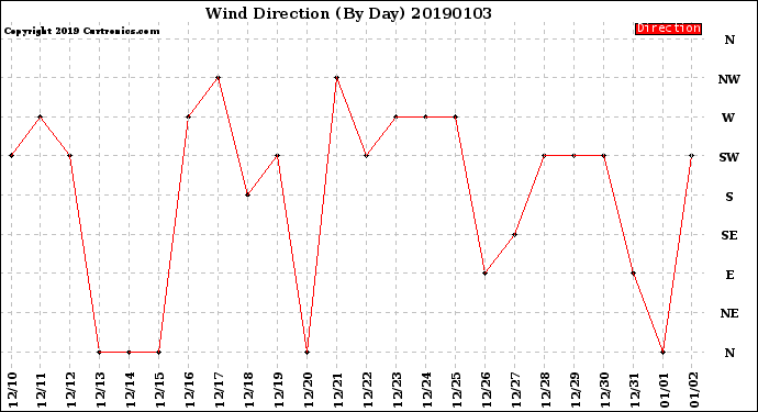 Milwaukee Weather Wind Direction<br>(By Day)