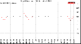 Milwaukee Weather Wind Direction<br>(24 Hours)