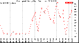 Milwaukee Weather Wind Speed<br>Hourly High<br>(24 Hours)