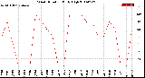 Milwaukee Weather Wind Direction<br>Daily High