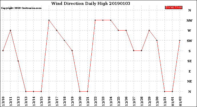 Milwaukee Weather Wind Direction<br>Daily High