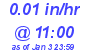 Milwaukee Weather Rain Rate Today