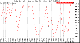 Milwaukee Weather Solar Radiation<br>Avg per Day W/m2/minute