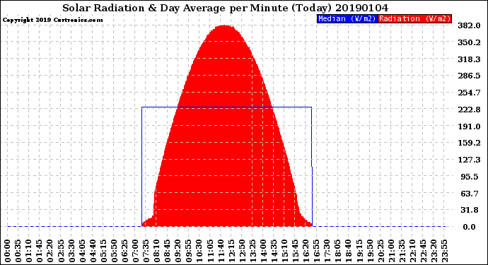 Milwaukee Weather Solar Radiation<br>& Day Average<br>per Minute<br>(Today)