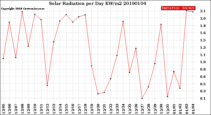 Milwaukee Weather Solar Radiation<br>per Day KW/m2