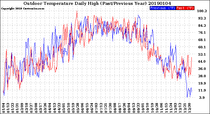 Milwaukee Weather Outdoor Temperature<br>Daily High<br>(Past/Previous Year)