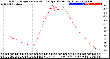 Milwaukee Weather Outdoor Temperature<br>vs Wind Chill<br>per Minute<br>(24 Hours)