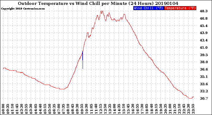 Milwaukee Weather Outdoor Temperature<br>vs Wind Chill<br>per Minute<br>(24 Hours)