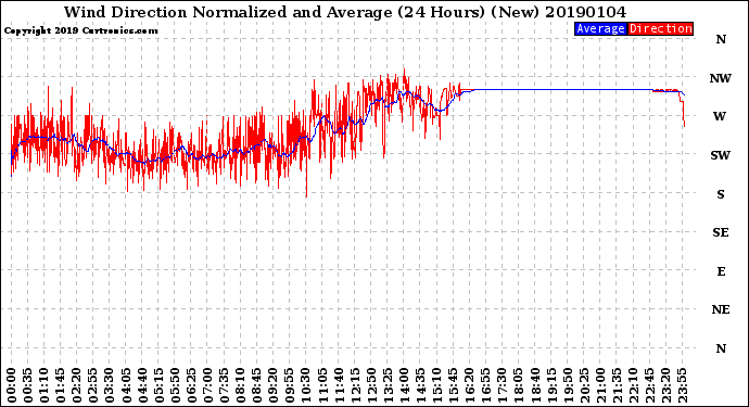 Milwaukee Weather Wind Direction<br>Normalized and Average<br>(24 Hours) (New)