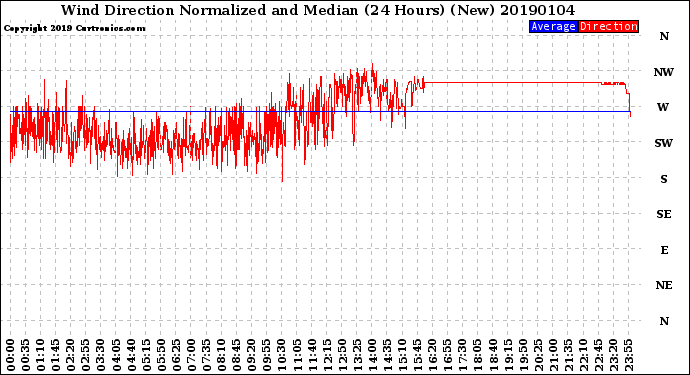 Milwaukee Weather Wind Direction<br>Normalized and Median<br>(24 Hours) (New)