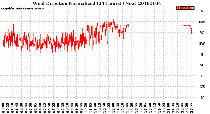 Milwaukee Weather Wind Direction<br>Normalized<br>(24 Hours) (New)