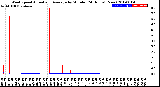 Milwaukee Weather Wind Speed<br>Actual and Average<br>by Minute<br>(24 Hours) (New)