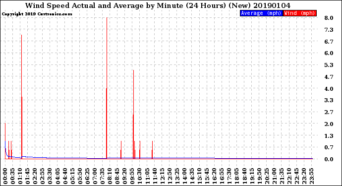 Milwaukee Weather Wind Speed<br>Actual and Average<br>by Minute<br>(24 Hours) (New)