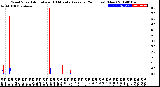 Milwaukee Weather Wind Speed<br>Actual and 10 Minute<br>Average<br>(24 Hours) (New)