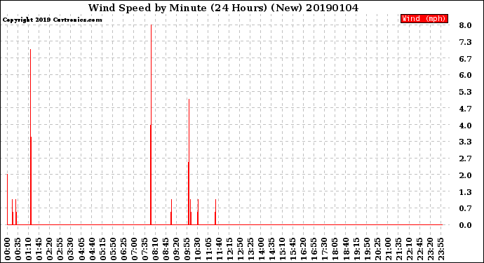 Milwaukee Weather Wind Speed<br>by Minute<br>(24 Hours) (New)