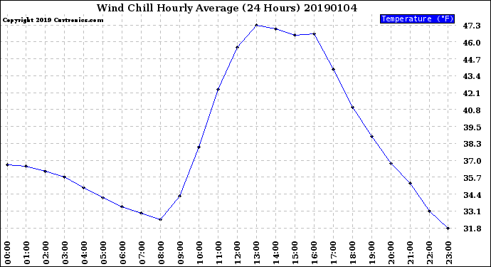 Milwaukee Weather Wind Chill<br>Hourly Average<br>(24 Hours)