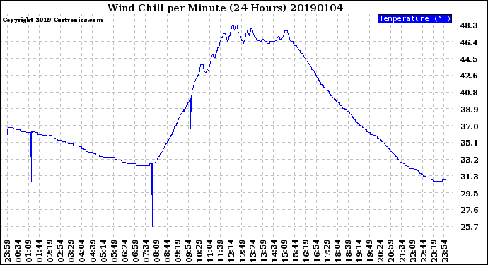Milwaukee Weather Wind Chill<br>per Minute<br>(24 Hours)
