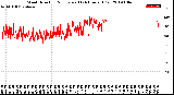 Milwaukee Weather Wind Direction<br>Normalized<br>(24 Hours) (Old)