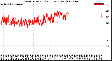 Milwaukee Weather Wind Direction<br>(24 Hours) (Raw)