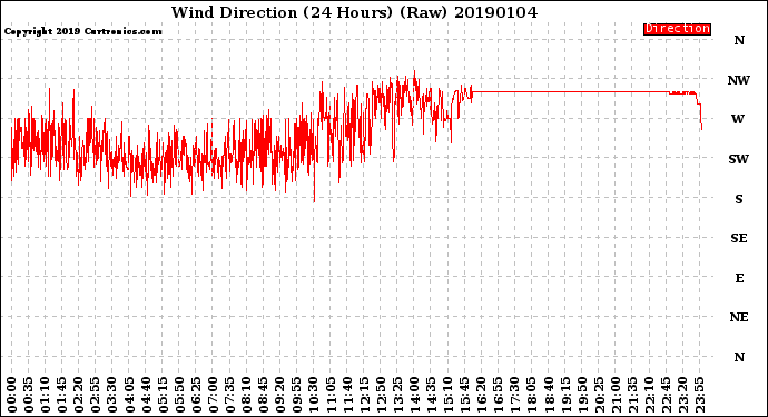 Milwaukee Weather Wind Direction<br>(24 Hours) (Raw)