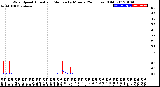 Milwaukee Weather Wind Speed<br>Actual and Median<br>by Minute<br>(24 Hours) (Old)