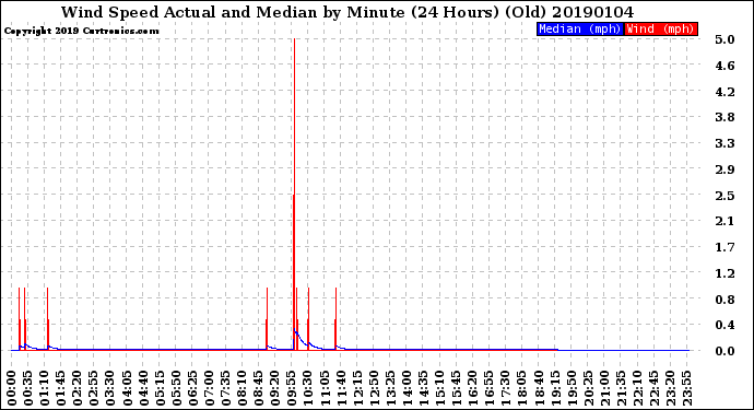 Milwaukee Weather Wind Speed<br>Actual and Median<br>by Minute<br>(24 Hours) (Old)