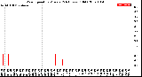 Milwaukee Weather Wind Speed<br>by Minute<br>(24 Hours) (Old)